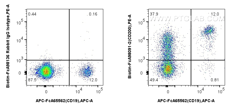 FC experiment of human PBMCs using Biotin-FcA98091-2 FC experiment of human PBMCs using Biotin-FcA98091-2