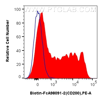 FC experiment of human PBMCs using Biotin-FcA98091-2 FC experiment of human PBMCs using Biotin-FcA98091-2