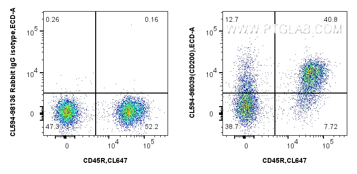 FC experiment of mouse splenocytes using CL594-98039