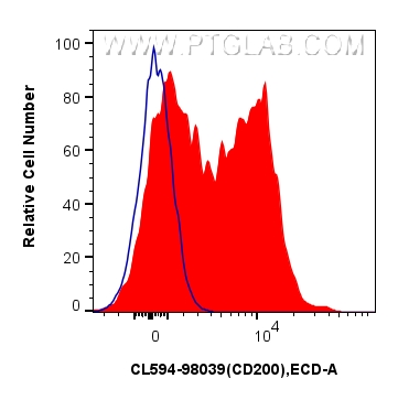 FC experiment of mouse splenocytes using CL594-98039