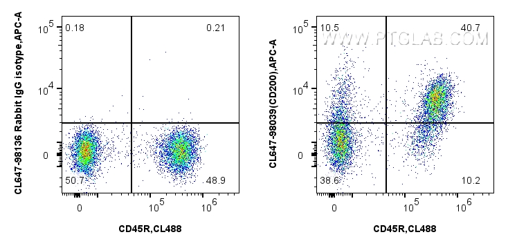 FC experiment of mouse splenocytes using CL647-98039