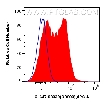 FC experiment of mouse splenocytes using CL647-98039