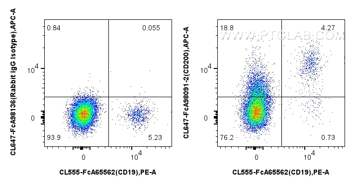 FC experiment of human PBMCs using CL647-FcA98091-2 FC experiment of human PBMCs using CL647-FcA98091-2