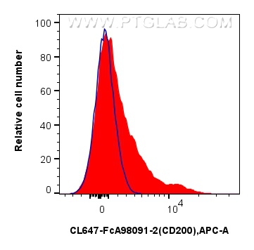 FC experiment of human PBMCs using CL647-FcA98091-2 FC experiment of human PBMCs using CL647-FcA98091-2