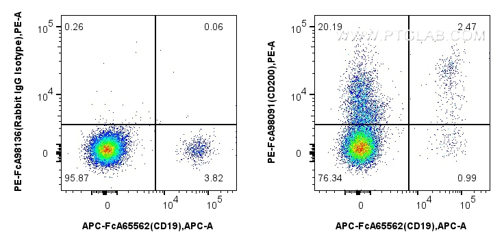 FC experiment of human PBMCs using PE-FcA98091-2 FC experiment of human PBMCs using PE-FcA98091-2