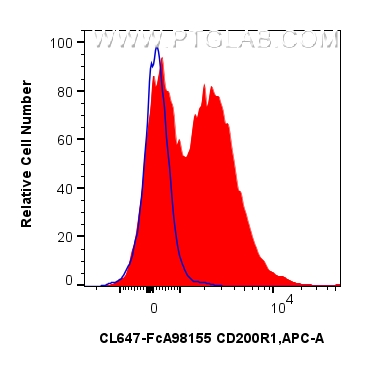 FC experiment of mouse bone marrow cells using CL647-FcA98155