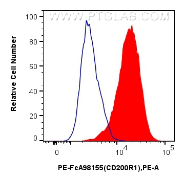 FC experiment of MC/9 using PE-FcA98155