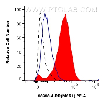 FC experiment of human PBMCs using 98398-4-RR (same clone as 98398-4-PBS)