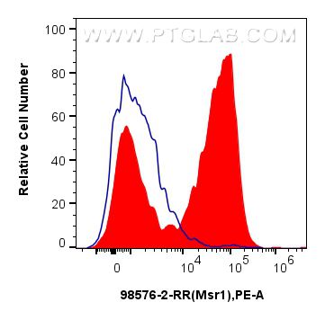 1x10^6 mouse peritoneal macrophages were surface stained with 0.25 ug Anti-Mouse CD204 Rabbit RecAb (98576-2-RR, Clone: 251367F5) (red) or 0.25 ug Rabbit IgG Isotype Control RecAb (<a class='green' href='/productredirect?CatalogNo=98136-1-RR' target='_blank'>98136-1-RR</a>, Clone: 240953C9) (blue), and PE-Conjugated Goat Anti-Rabbit IgG(H+L). Cells were not fixed. FC experiment of mouse peritoneal macrophages using 98576-2-RR