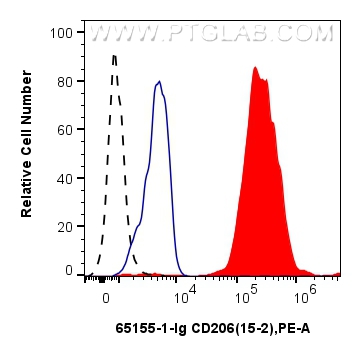 FC experiment of human PBMCs using 65155-1-Ig