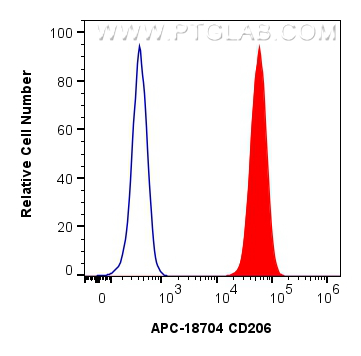 FC experiment of RAW 264.7 using APC-18704