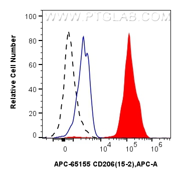FC experiment of human PBMCs using APC-65155