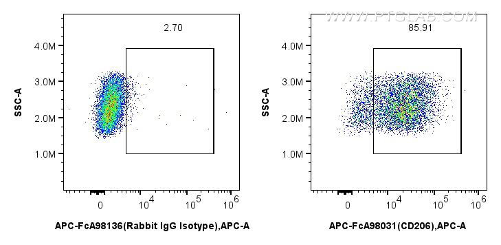 FC experiment of mouse peritoneal macrophages using APC-FcA98031