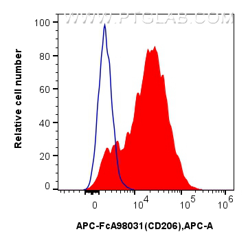 FC experiment of mouse peritoneal macrophages using APC-FcA98031
