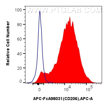 FC experiment of mouse peritoneal macrophages using APC-FcA98031 FC experiment of mouse peritoneal macrophages using APC-FcA98031
