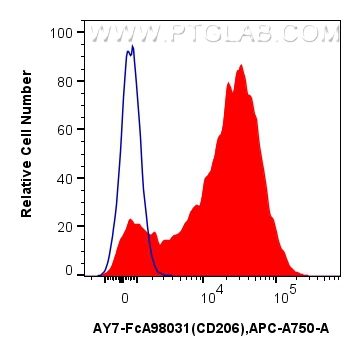 FC experiment of mouse peritoneal macrophages using AY7-FcA98031