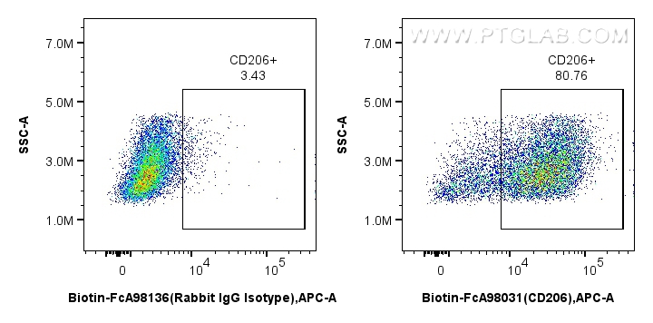 FC experiment of mouse peritoneal macrophages using Biotin-FcA98031 FC experiment of mouse peritoneal macrophages using Biotin-FcA98031
