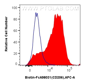 FC experiment of mouse peritoneal macrophages using Biotin-FcA98031 FC experiment of mouse peritoneal macrophages using Biotin-FcA98031