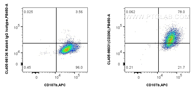 FC experiment of mouse peritoneal macrophages using CL405-98031 FC experiment of mouse peritoneal macrophages using CL405-98031