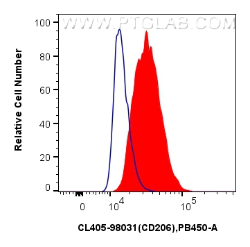 FC experiment of mouse peritoneal macrophages using CL405-98031 FC experiment of mouse peritoneal macrophages using CL405-98031