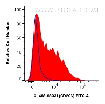 FC experiment of mouse peritoneal macrophages using CL488-98031
