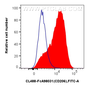 FC experiment of mouse peritoneal macrophages using CL488-FcA98031