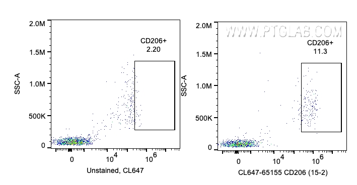 FC experiment of human PBMCs using CL647-65155