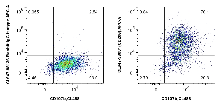 FC experiment of mouse peritoneal macrophages using CL647-98031