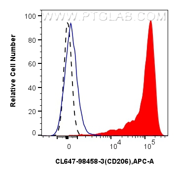 FC experiment of human PBMCs using CL647-98458-3 FC experiment of human PBMCs using CL647-98458-3