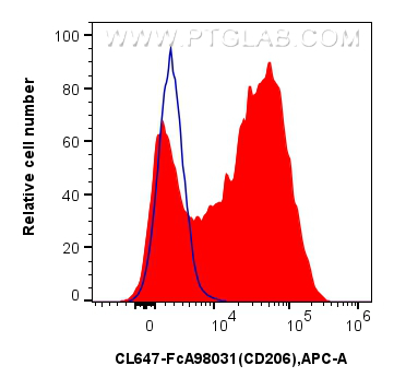 FC experiment of mouse peritoneal macrophages using CL647-FcA98031