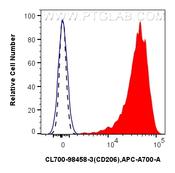 FC experiment of human PBMCs using CL700-98458-3 FC experiment of human PBMCs using CL700-98458-3