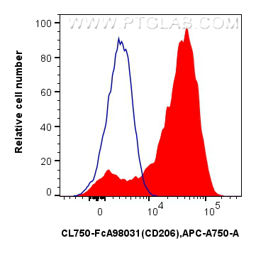 FC experiment of mouse peritoneal macrophages using CL750-FcA98031