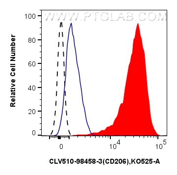 FC experiment of human PBMCs using CLV510-98458-3 FC experiment of human PBMCs using CLV510-98458-3