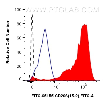 FC experiment of human PBMCs using FITC-65155