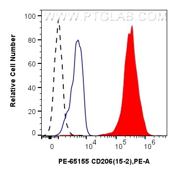 FC experiment of human PBMCs using PE-65155