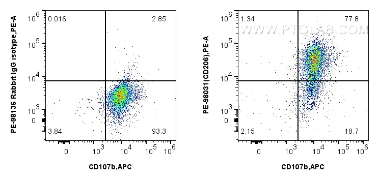 FC experiment of mouse peritoneal macrophages using PE-98031