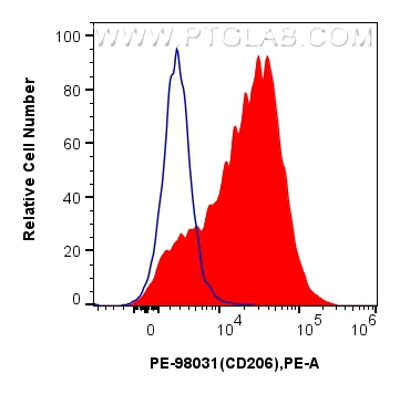 FC experiment of mouse peritoneal macrophages using PE-98031