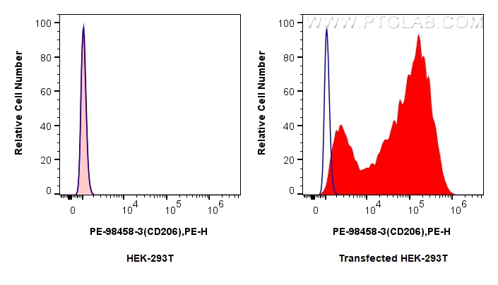 FC experiment of Transfected HEK-293T using PE-98458-3 FC experiment of Transfected HEK-293T using PE-98458-3