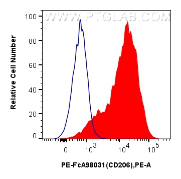 FC experiment of mouse peritoneal macrophages using PE-FcA98031 FC experiment of mouse peritoneal macrophages using PE-FcA98031