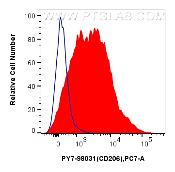 FC experiment of mouse peritoneal macrophages using PY7-98031