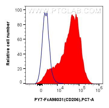 FC experiment of mouse peritoneal macrophages using PY7-FcA98031