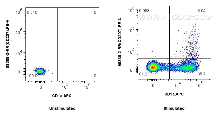 FC experiment of human PBMCs using 98368-2-RR