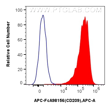 FC experiment of human monocyte-derived immature dendritic cells using APC-FcA98156