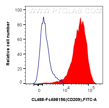 FC experiment of Human immature monocyte-derived dendritic cells using CL488-FcA98156