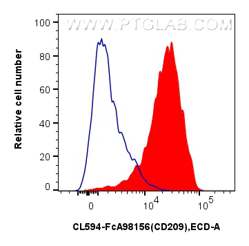 FC experiment of Human immature monocyte-derived dendritic cells using CL594-FcA98156 FC experiment of Human immature monocyte-derived dendritic cells using CL594-FcA98156