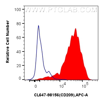 FC experiment of human monocyte-derived immature dendritic cells using CL647-98156