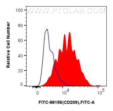 FC experiment of human monocyte-derived immature dendritic cells using FITC-98156