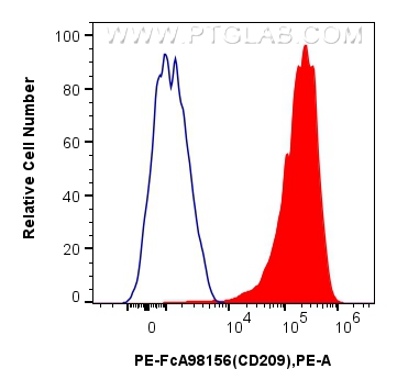 FC experiment of human monocyte-derived immature dendritic cells using PE-FcA98156