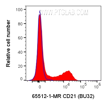 FC experiment of human PBMCs using 65512-1-MR (same clone as 65512-1-PBS)