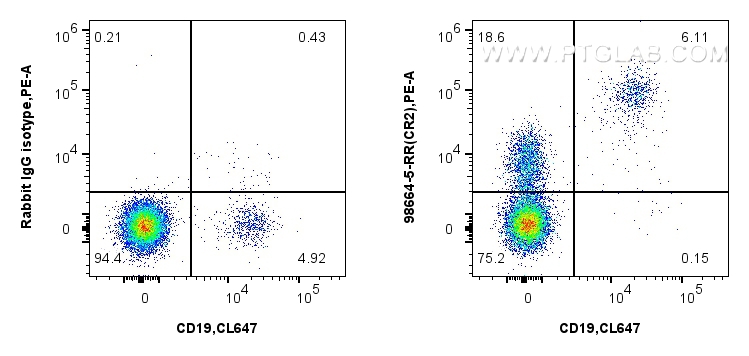 FC experiment of human PBMCs using 98664-5-RR FC experiment of human PBMCs using 98664-5-RR
